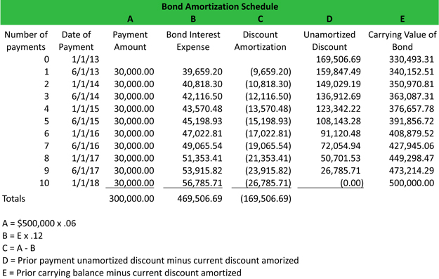 Amortizing bond discount