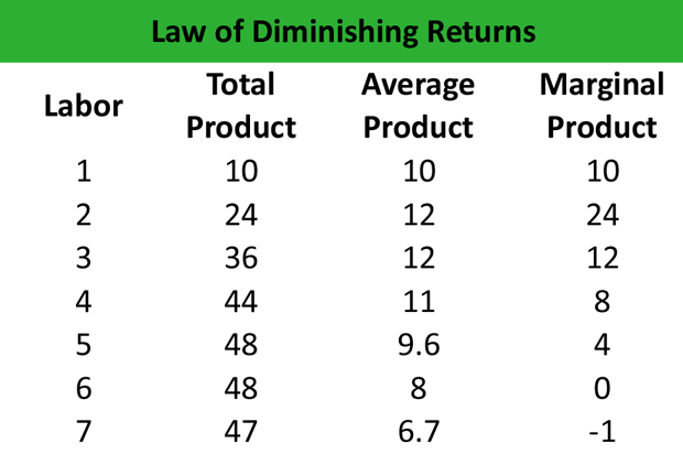 law of diminishing marginal returns
