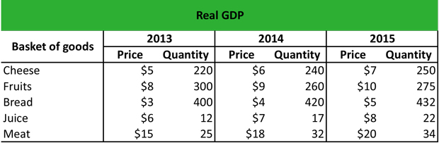 How To Calculate Real Gdp Haiper