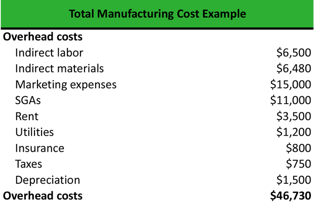 What is Total Manufacturing Cost? - Definition | Meaning | Example