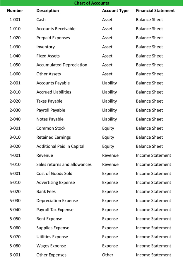 Financial Chart Of Accounts