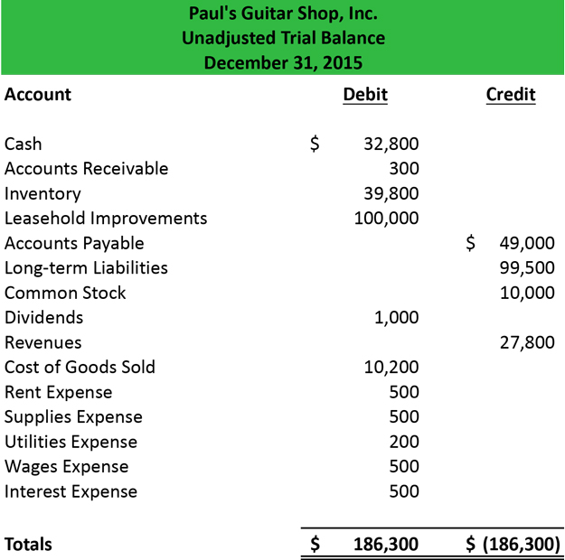 Trial Balance Chart