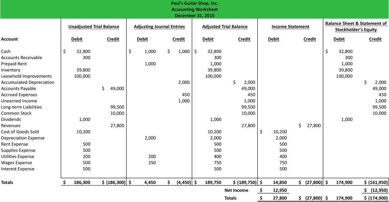Accounting Worksheet Format Example Explanation