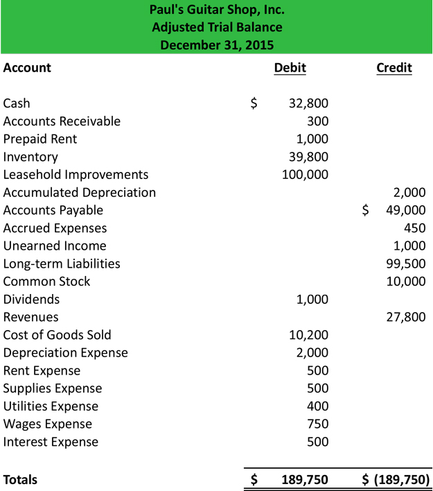 adjusted trial balance format preparation example explanation management accounting ratios