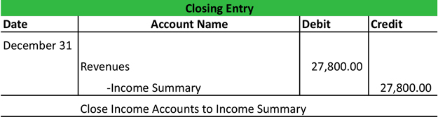 Closing Entries Types Example My Accounting Course