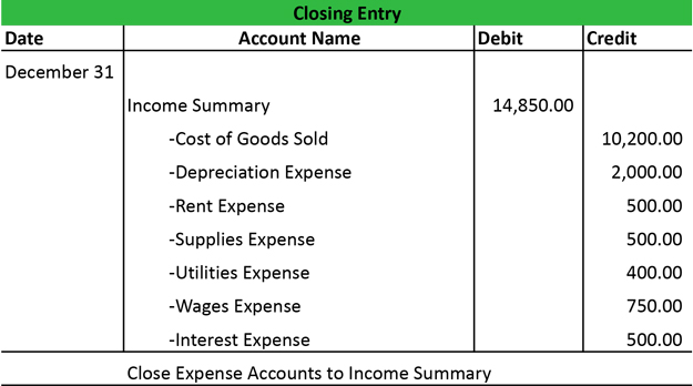 Closing Entry Example