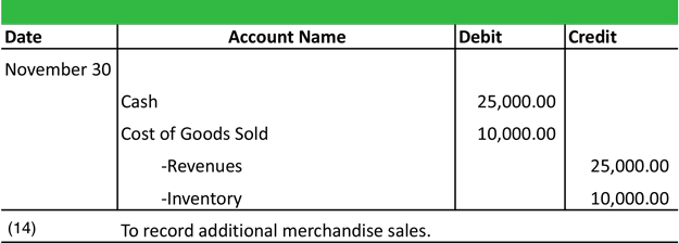 Merchandise Sale Journal Entry Example