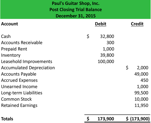 post closing trial balance format example my accounting course profit and loss appropriation account is prepared by