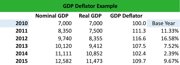 What Is A Gdp Deflator Definition Meaning Example