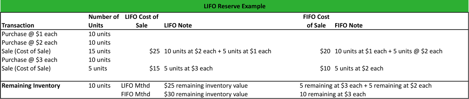 LIFO Reserve Example