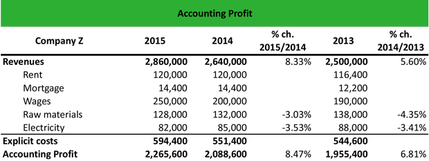 Accounting Profit Example