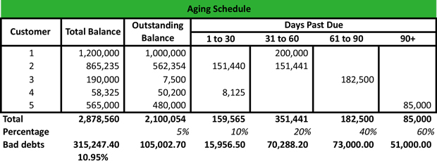 Accounts Receivable Aging Schedule