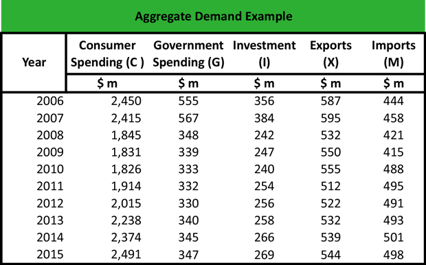 Aggregate Demand Example
