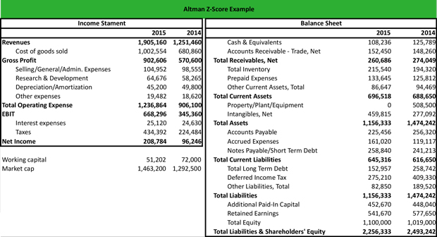 Altman Z-score Example