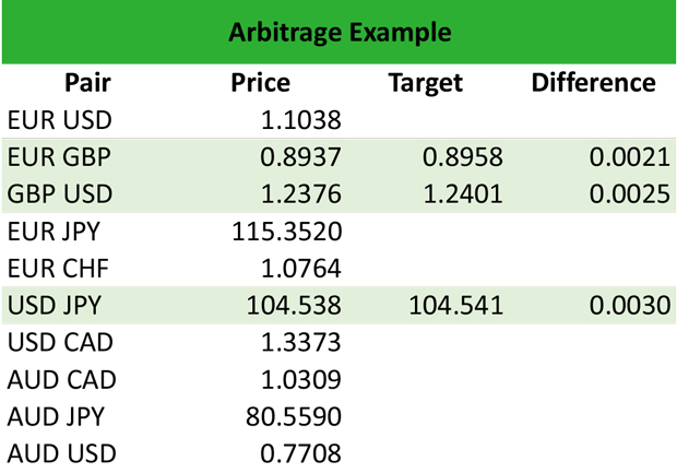 Forex arbitrage trading opportunities gone