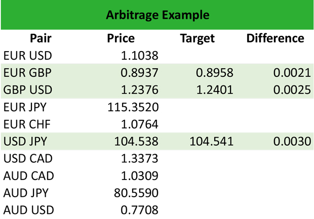 Arbitrage Example