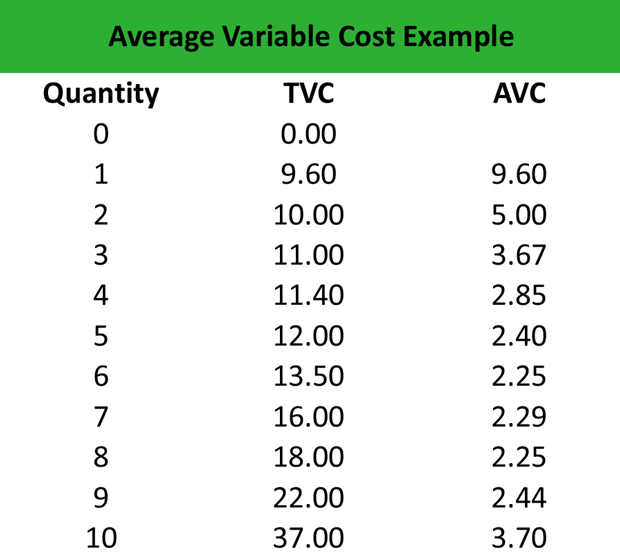 Average Variable Cost Example