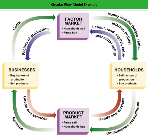 circular-flow-diagram-economics-examples-light-switch-wiring-diagram