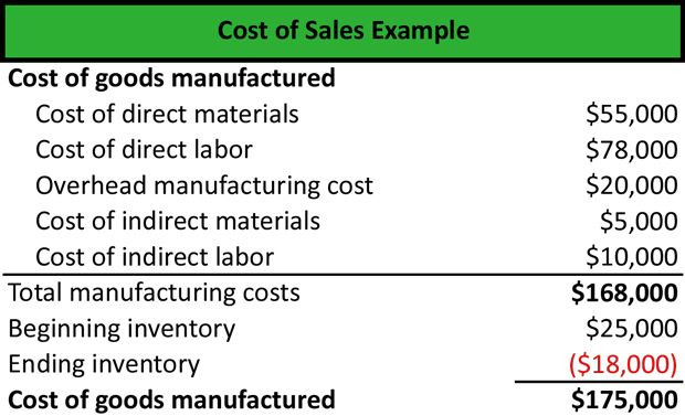 Cost of Sales Formula
