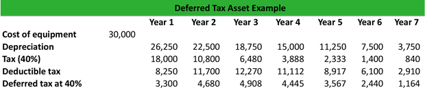 Deferred Tax Asset Example