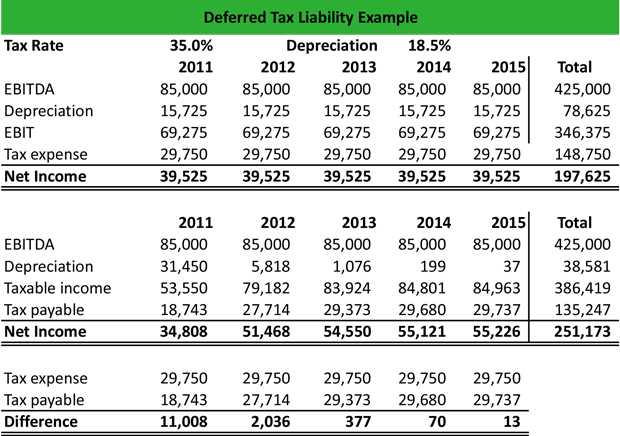 Deferred Tax Liabilities Example