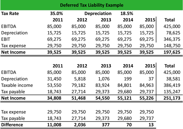 what is a deferred tax liability dtl definition meaning example income statement balance sheet vertical format pdf