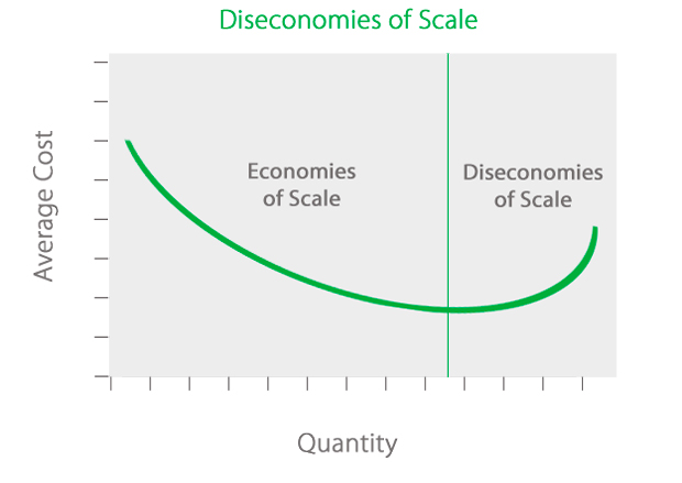 What are Diseconomies of Scale? - Definition | Meaning ...