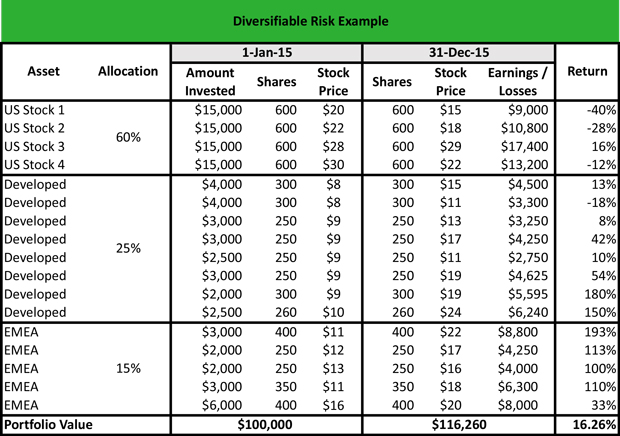 Diversifiable Risk Example Diversifiable Risk Example