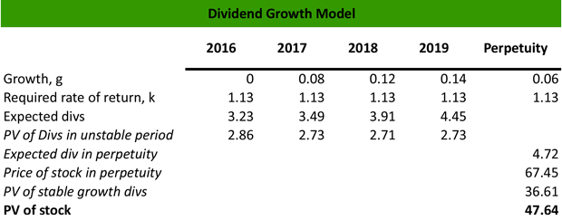Dividend Growth Model Example