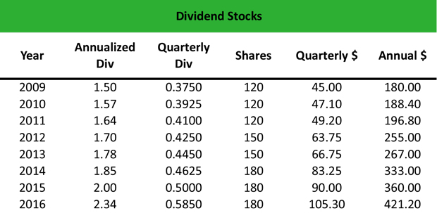 Dividend Stocks Example