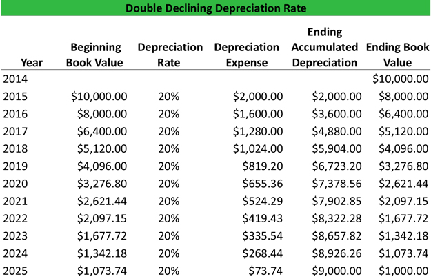 Double Declining Depreciation Table Example