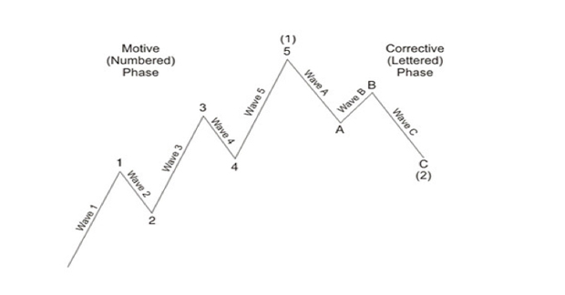 Elliot Wave Theory Definition