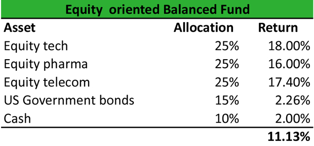 Equity Balanced Fund