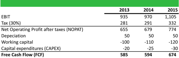 Free Cash Flow Formula