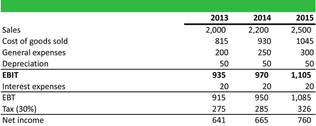 What is Free Cash Flow (FCF)? - Definition | Meaning | Example