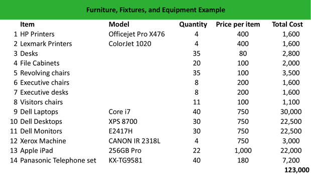 Furniture, Fixtures, and Equipment Example