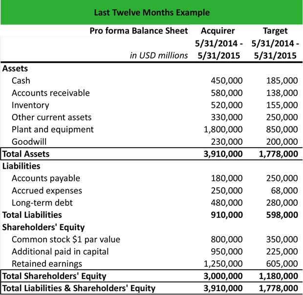 Last Twelve Months Example