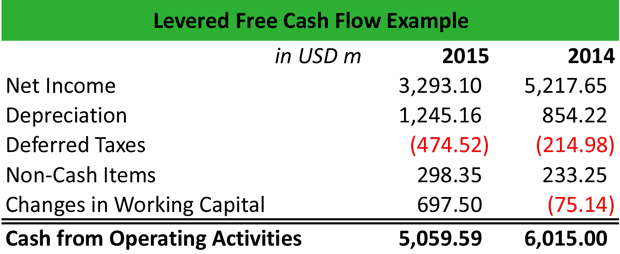 Levered Free Cash Flow Example