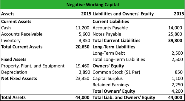Negative Working Capital Example