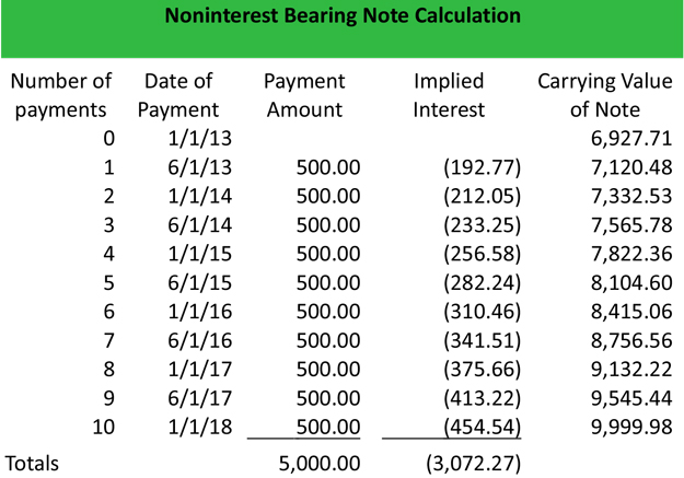 Noninterest Bearing Note Calculation Example