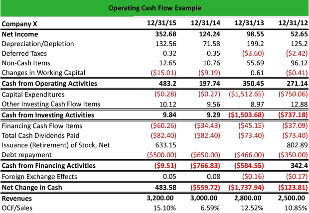 Operating Cash Flow Example