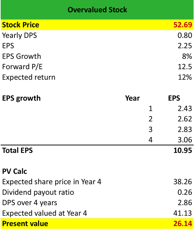 Overvalued Stock Example