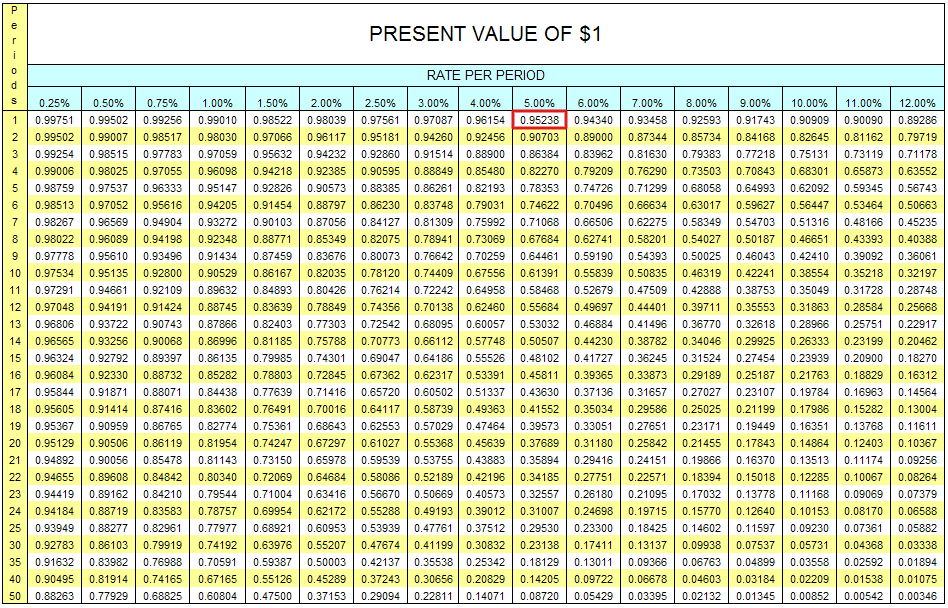 What Is A Present Value Table