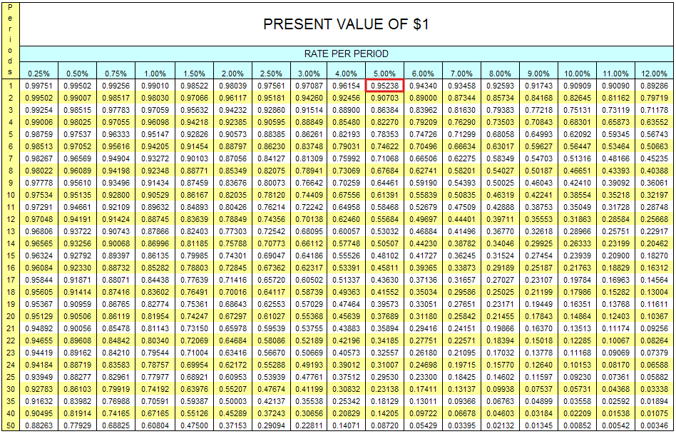 Present Value Table