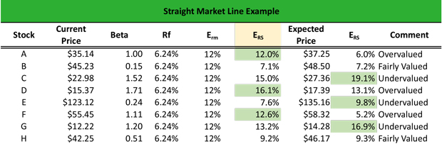 Security Market Line Example Security Market Line Example
