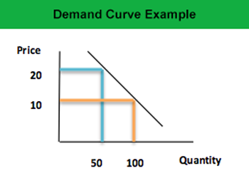 Supply and Demand Curves
