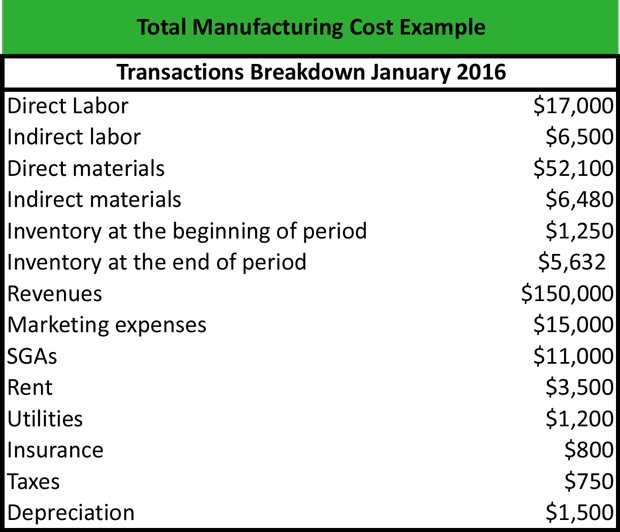 Total Manufacturing Cost Example