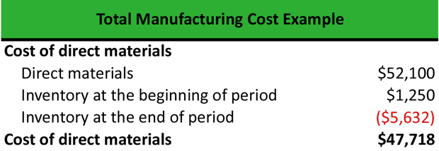 Total Manufacturing Cost Formula