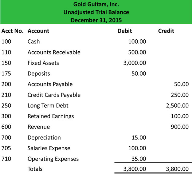 Unadjusted Trial Balance Example