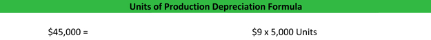 Units of Production Depreciation Calculation Example